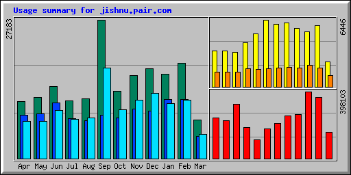 Usage summary for jishnu.pair.com